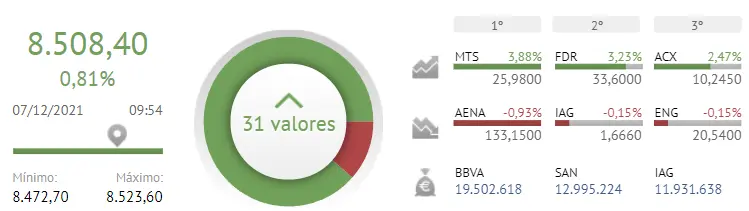 ¡Ibex 35 más valorado que nunca! ¿Qué papel tienen BBVA y Banco Santander en ello? - 1