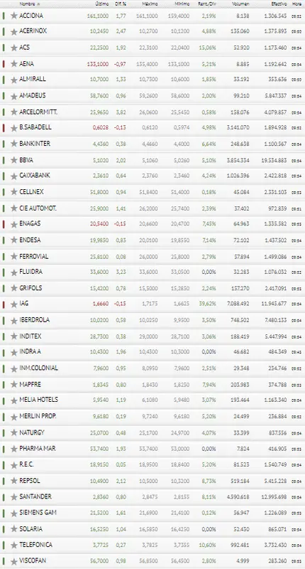 ¡Ibex 35 más valorado que nunca! ¿Qué papel tienen BBVA y Banco Santander en ello? - 3
