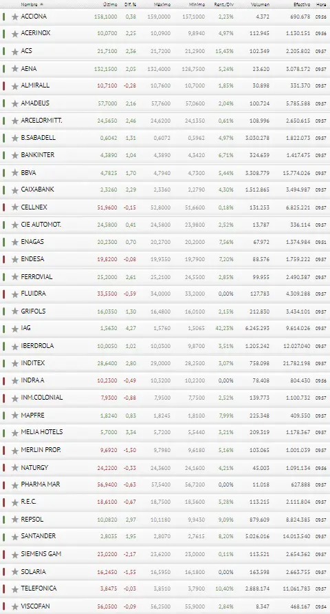 ¡Inditex puede empreorar la situación del Ibex 35! BBVA y Banco Santander son las protagonistas de hoy - 3