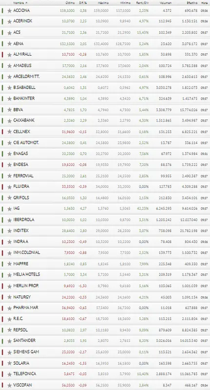 ¡Inditex puede empreorar la situación del Ibex 35! BBVA y Banco Santander son las protagonistas de hoy - 3