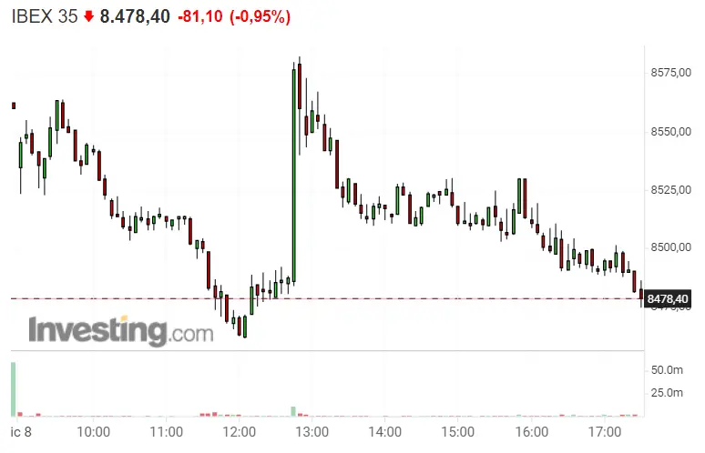 Inditex y Acciona le pegan un zasca al Ibex 35.. Nos olvidamos del Banco Santander!! - 2