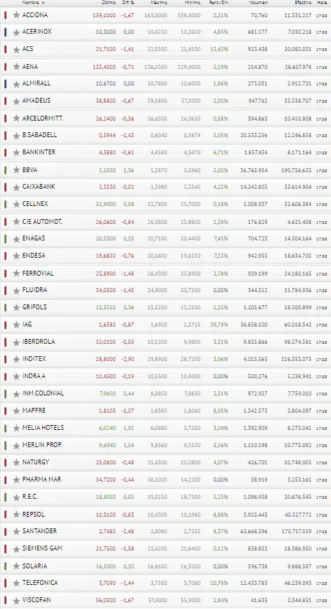 Inditex y Acciona le pegan un zasca al Ibex 35.. Nos olvidamos del Banco Santander!! - 3