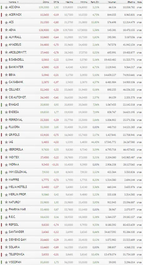 La broma de Indra e IAG le sale de lo más cara al Ibex 35 y la Bolsa de España - 3