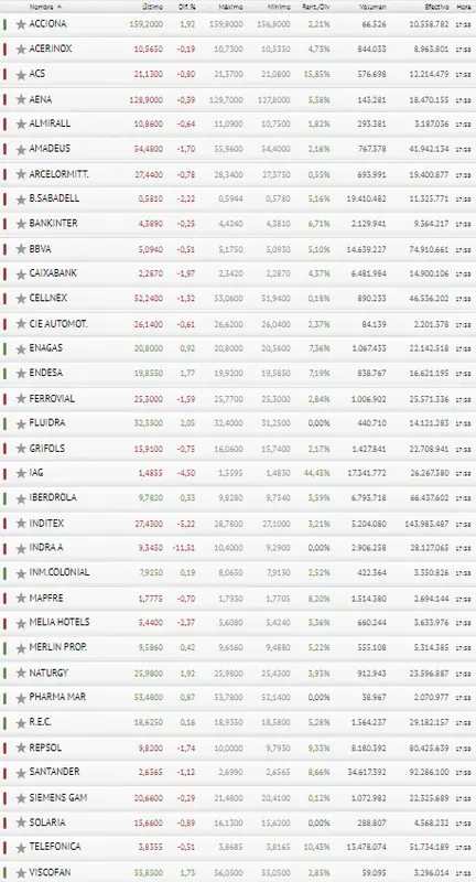 La broma de Indra e IAG le sale de lo más cara al Ibex 35 y la Bolsa de España - 3