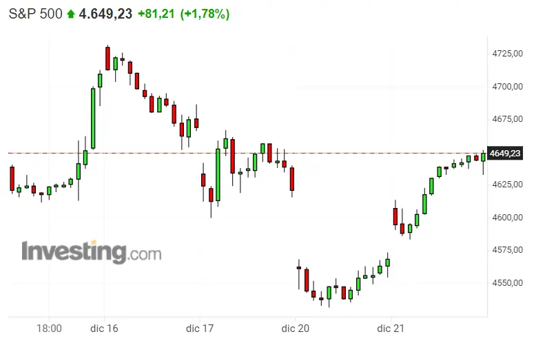 Los inversores le pegan un empujón al S&P 500 ¡Hartos de seguir en las mismas con el Dax 40 y el Nasdaq 100! - 3