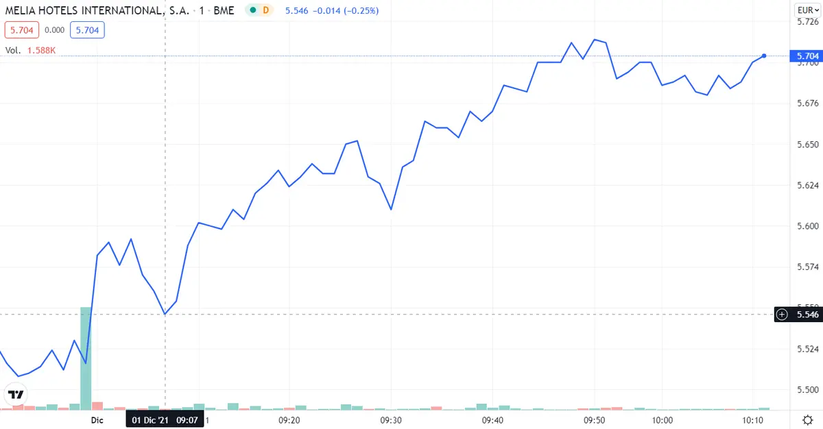 ¡Melia Hotels quiebra el Ibex 35! Ponemos en duda a IAG... Repsol será el futuro del Ibex 35 - 1