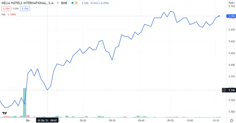 ¡Melia Hotels quiebra el Ibex 35! Ponemos en duda a IAG... Repsol será el futuro del Ibex 35 - 1