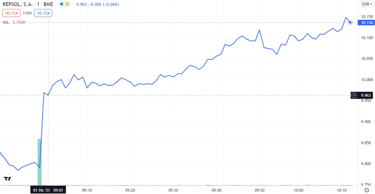 ¡Melia Hotels quiebra el Ibex 35! Ponemos en duda a IAG... Repsol será el futuro del Ibex 35 - 2