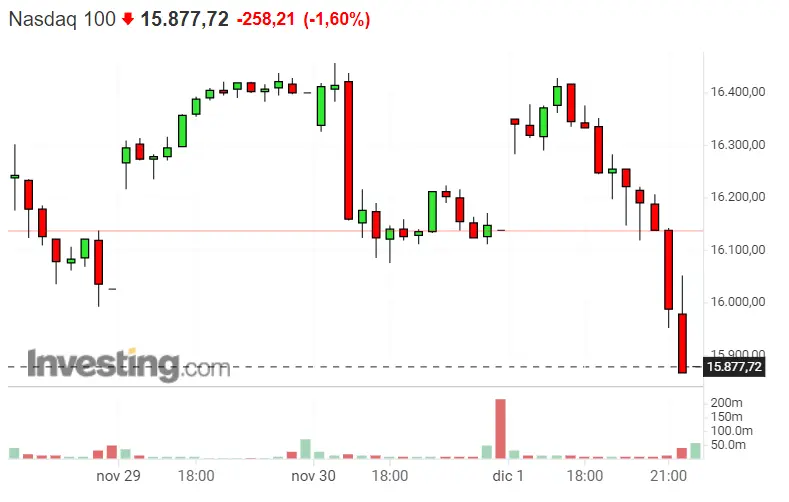 ¡Nasdaq 100 se tira a un precipicio! ¡El Dax 40 marca cotizaciones miserables! S&P 500 no para de ir a peor - 1