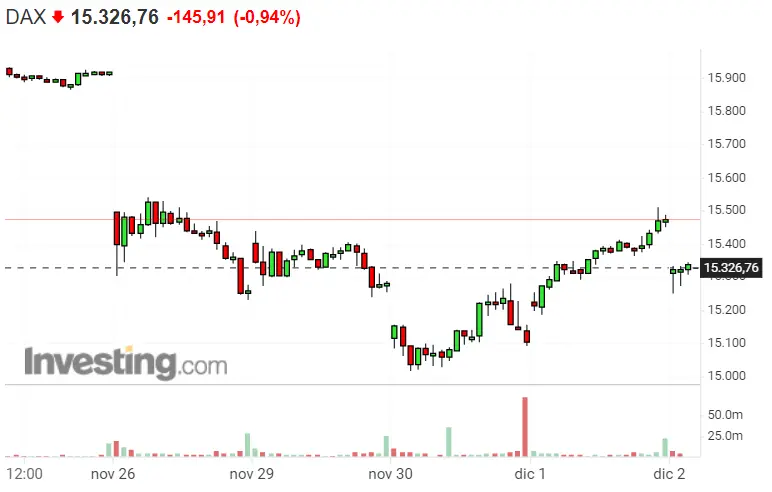 ¡Nasdaq 100 se tira a un precipicio! ¡El Dax 40 marca cotizaciones miserables! S&P 500 no para de ir a peor - 2
