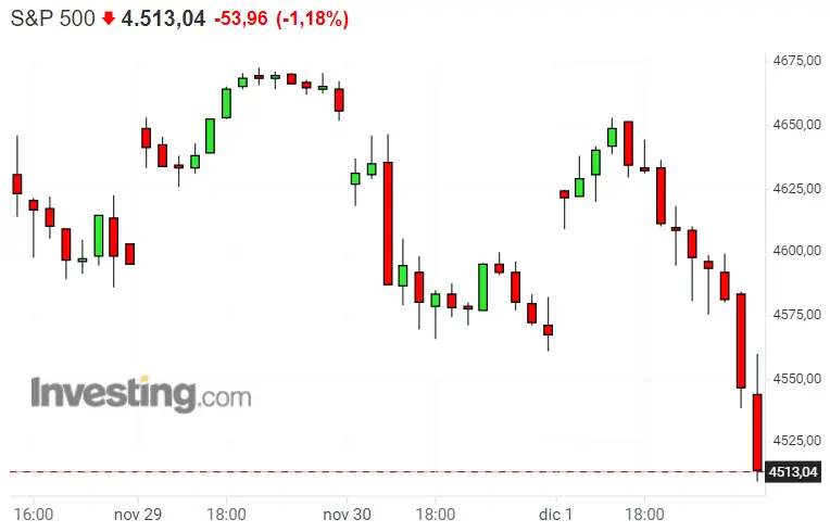 ¡Nasdaq 100 se tira a un precipicio! ¡El Dax 40 marca cotizaciones miserables! S&P 500 no para de ir a peor - 3