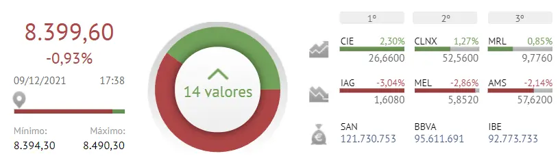 ¡Parece que SÍ que el Ibex 35 puede CAER MÁS BAJO AÚN! IAG, Melia Hotels y Amadeus son las que más fastidian a la Bolsa de España - 1