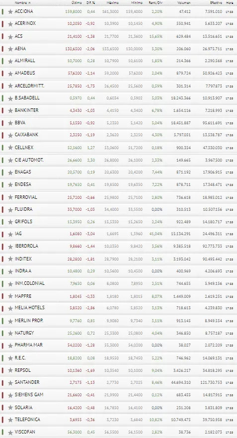 ¡Parece que SÍ que el Ibex 35 puede CAER MÁS BAJO AÚN! IAG, Melia Hotels y Amadeus son las que más fastidian a la Bolsa de España - 3