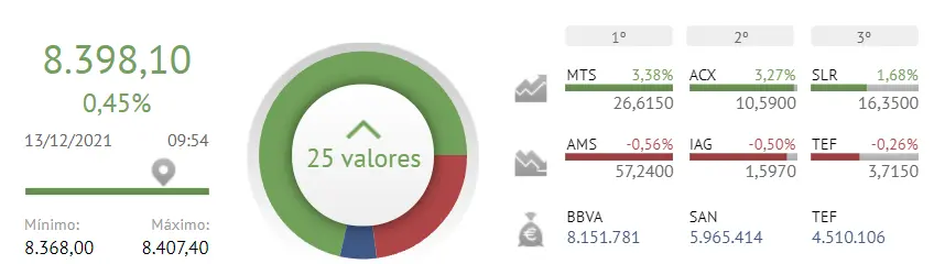 ¡Pharma Mar y Enagas ponen esfuerzo en estropear el buen comiendo de semana del Ibex 35! - 1