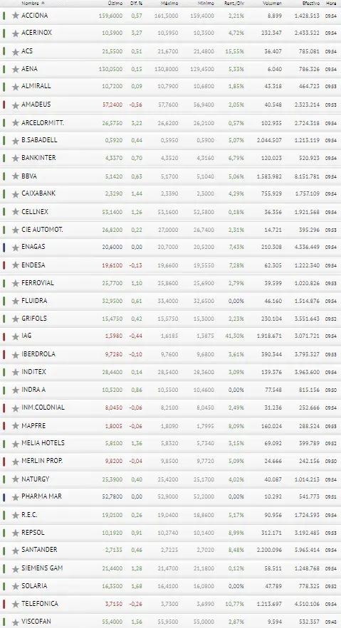 ¡Pharma Mar y Enagas ponen esfuerzo en estropear el buen comiendo de semana del Ibex 35! - 3