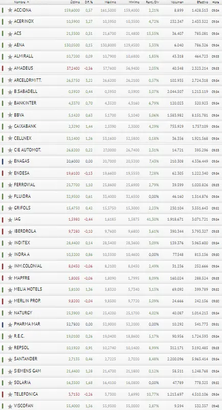¡Pharma Mar y Enagas ponen esfuerzo en estropear el buen comiendo de semana del Ibex 35! - 3