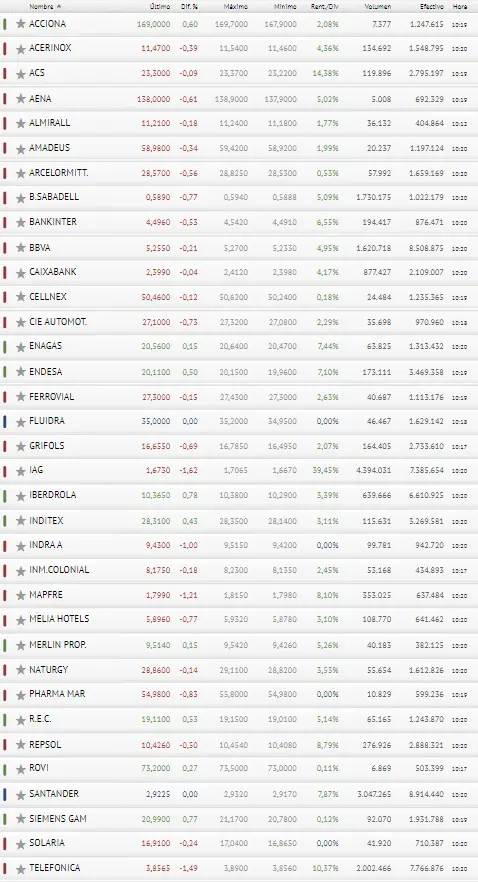 ¿Quién se iba a esperar estas pérdidas del Ibex 35? El Banco Santander y BBVA cargan con la culpa.. - 3