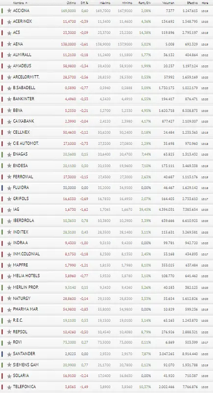 ¿Quién se iba a esperar estas pérdidas del Ibex 35? El Banco Santander y BBVA cargan con la culpa.. - 3