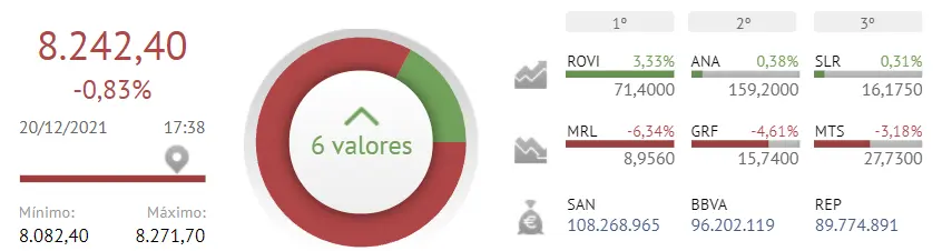 ¡ROVI mañana estará por debajo de todas las acciones que andan por los mínimos! ¡Hay un gran peso sobre el Ibex 35! - 1