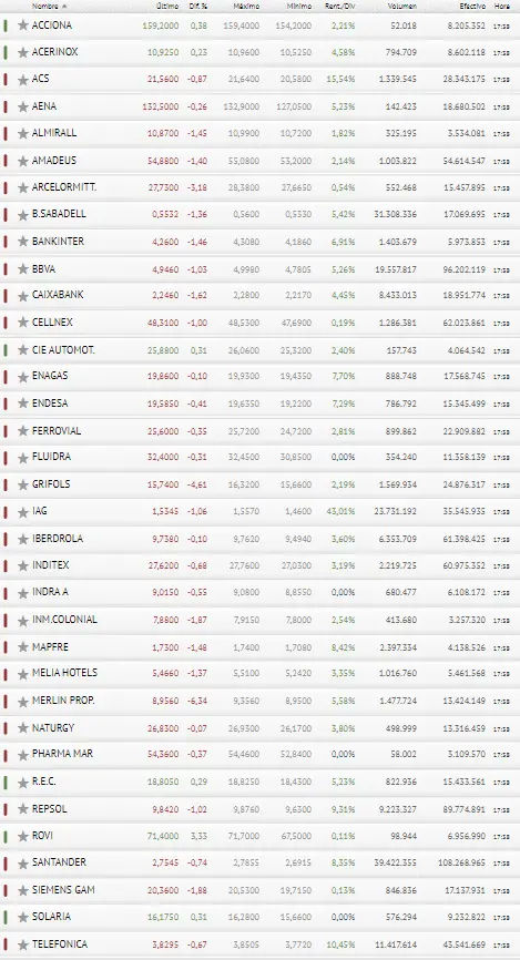 ¡ROVI mañana estará por debajo de todas las acciones que andan por los mínimos! ¡Hay un gran peso sobre el Ibex 35! - 3