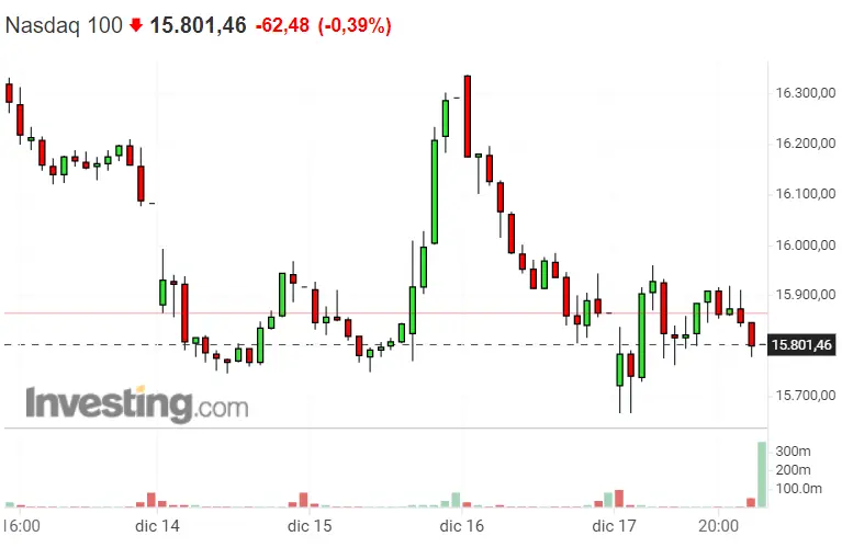 ¡Sálvese quien pueda del Nasdaq 100! ¡El DAX pilla las caídas monumentales! El SP500 al límite del derrumbe - 2