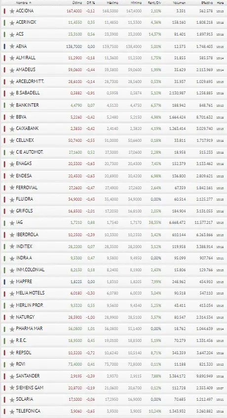 ¡Se acabó la broma para el Ibex 35! ¿Cuándo se saldrá Aena del Ibex 35? BBVA más volatil que nunca - 3