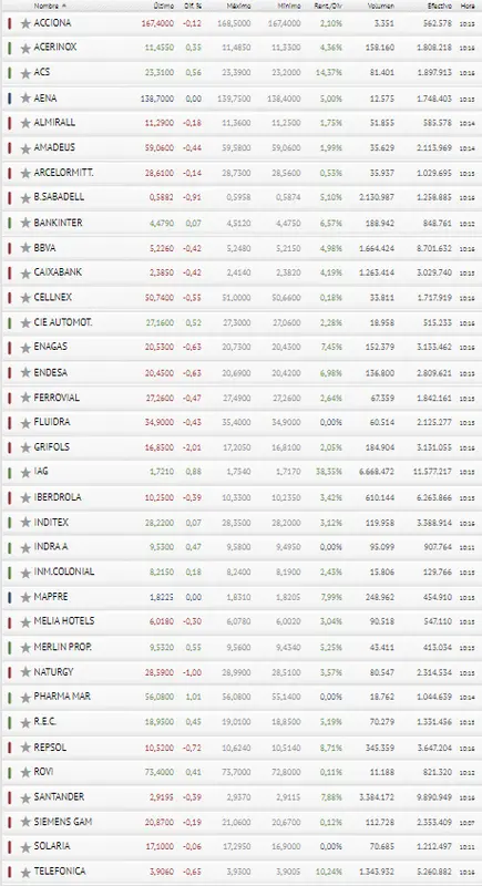 ¡Se acabó la broma para el Ibex 35! ¿Cuándo se saldrá Aena del Ibex 35? BBVA más volatil que nunca - 3