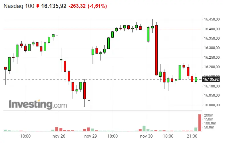 ¿Será que el mes de diciembre se llevará por delante al Nasdaq 100 y S&P 500? ¿Qué podemos decir del Dax 40? - 1