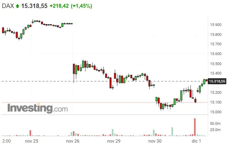 ¿Será que el mes de diciembre se llevará por delante al Nasdaq 100 y S&P 500? ¿Qué podemos decir del Dax 40? - 2