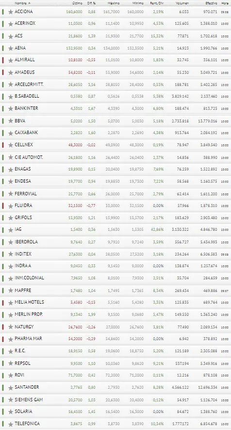 Tic, tac... ROVI caerá en breves!! ¿Cuáles son las acciones más rentables del Ibex 35? - 3