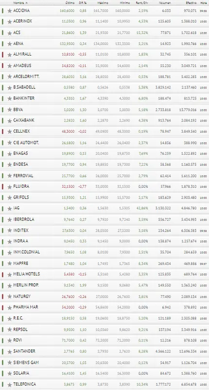 Tic, tac... ROVI caerá en breves!! ¿Cuáles son las acciones más rentables del Ibex 35? - 3