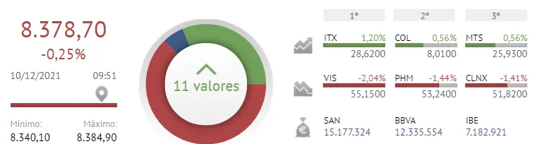 ¡Un gran peso sobre el Ibex 35! Bankinter y Enagas dan la espalda al Ibex 35 - 1