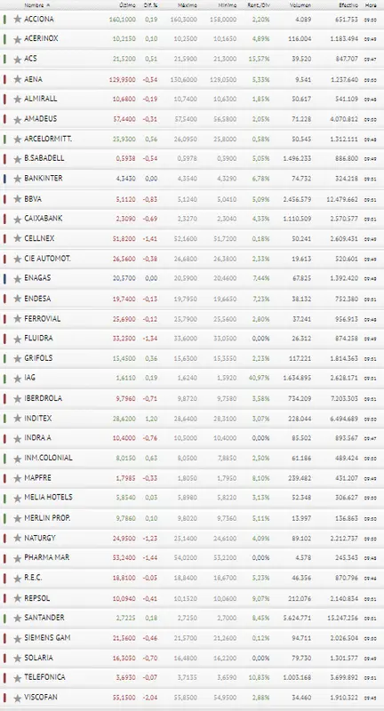 ¡Un gran peso sobre el Ibex 35! Bankinter y Enagas dan la espalda al Ibex 35 - 3