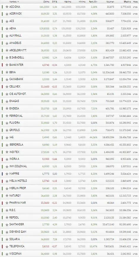 Va a ser verdad que Solaria es la mejor invertida!! ArcelorMittal y Banco Santander no traen nada bueno!! ¿Crees que lo del Ibex 35 es una trampa? - 3