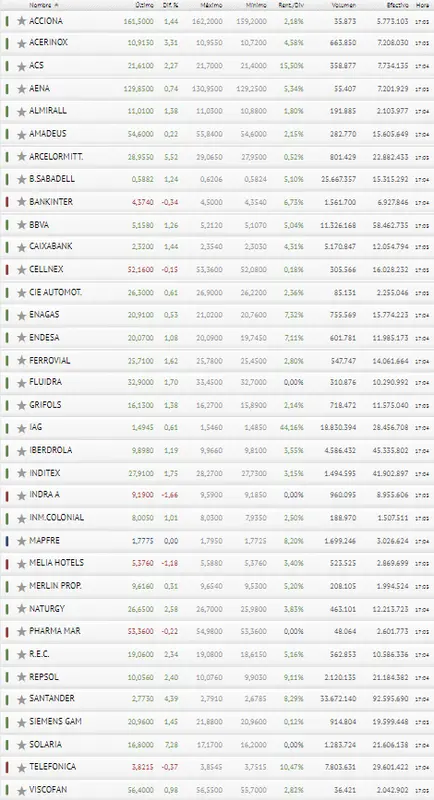 Va a ser verdad que Solaria es la mejor invertida!! ArcelorMittal y Banco Santander no traen nada bueno!! ¿Crees que lo del Ibex 35 es una trampa? - 3