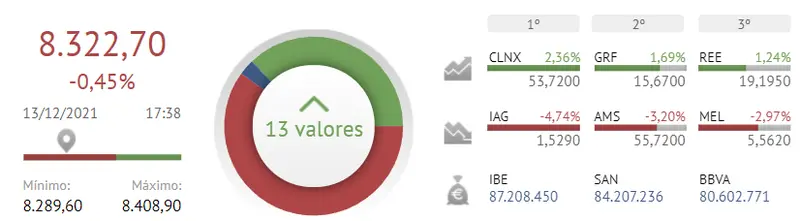 ¿Ya está? ¡Ibex 35 de nuevo por los suelos! IAG y Amadeus dejan molida a la Bolsa de España - 2