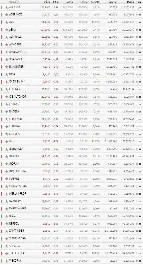 ¿Ya está? ¡Ibex 35 de nuevo por los suelos! IAG y Amadeus dejan molida a la Bolsa de España - 3