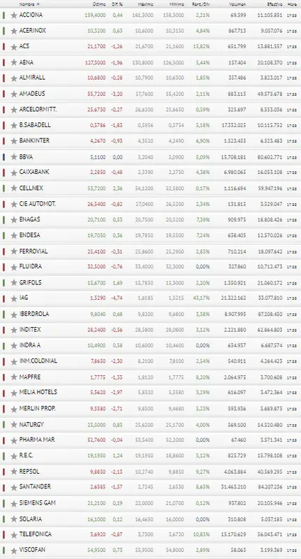 ¿Ya está? ¡Ibex 35 de nuevo por los suelos! IAG y Amadeus dejan molida a la Bolsa de España - 3