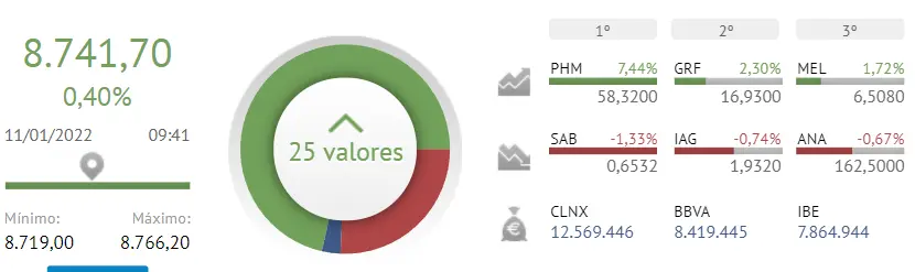 ¡Aena y Enagas le dan la espalda al Ibex 35! Iberdrola tira bruscamente del Ibex 35 - 1