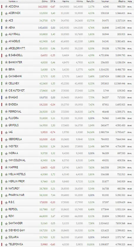 ¡Aena y Enagas le dan la espalda al Ibex 35! Iberdrola tira bruscamente del Ibex 35 - 3