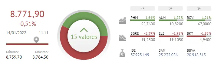 ¡Alarma en Iberdrola y BBVA! ¡El Ibex 35 no se muestra nada seguro con Banco Santander! - 1