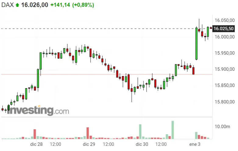 América sufre caídas iniciadas por Nasdaq 100 y SP500. ¿Quieres saber el truco del Dax 40? La Bolsa alemana domina el mercado Europeo de hoy - 1
