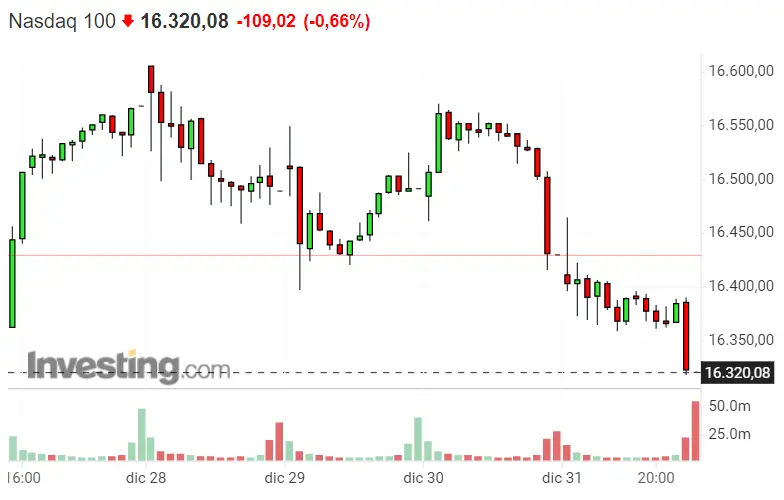 América sufre caídas iniciadas por Nasdaq 100 y SP500. ¿Quieres saber el truco del Dax 40? La Bolsa alemana domina el mercado Europeo de hoy - 2
