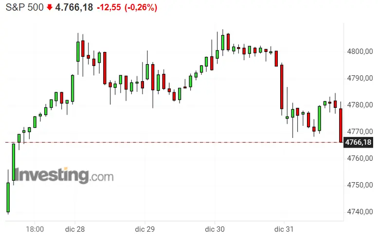 América sufre caídas iniciadas por Nasdaq 100 y SP500. ¿Quieres saber el truco del Dax 40? La Bolsa alemana domina el mercado Europeo de hoy - 3
