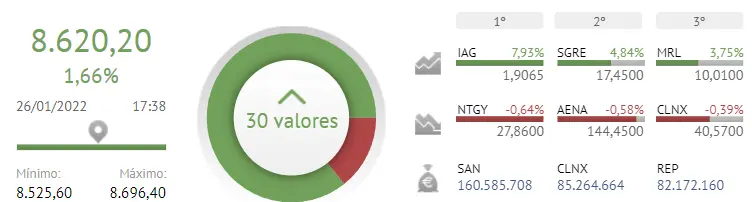 Así da gusto cerrar sesión... Ibex 35 sale triunfante ¡Aunque Cellnex está por fastidiarlo mañana! - 1