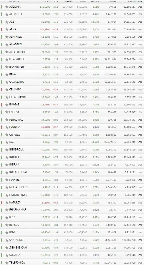 Así da gusto cerrar sesión... Ibex 35 sale triunfante ¡Aunque Cellnex está por fastidiarlo mañana! - 3