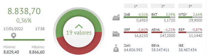 ¡Bankinter dispara las inversiones! Grifols y Repsol no han dejado de líarla hoy en el Ibex 35 - 1