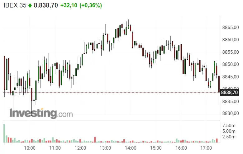 ¡Bankinter dispara las inversiones! Grifols y Repsol no han dejado de líarla hoy en el Ibex 35 - 2