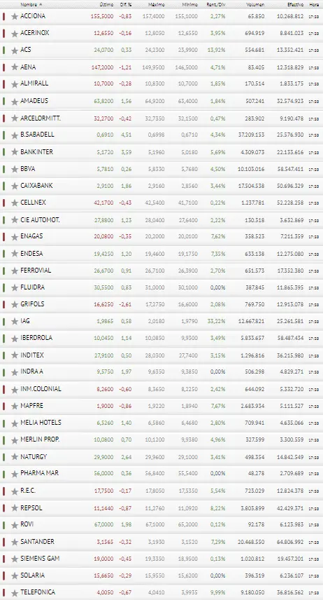 ¡Bankinter dispara las inversiones! Grifols y Repsol no han dejado de líarla hoy en el Ibex 35 - 3