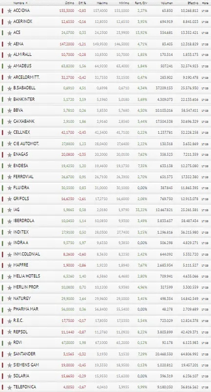 ¡Bankinter dispara las inversiones! Grifols y Repsol no han dejado de líarla hoy en el Ibex 35 - 3